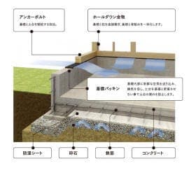 高耐久べた基礎