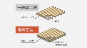 ■剛床工法■