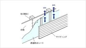 外壁通気工法