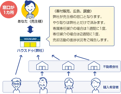 窓口が1カ所