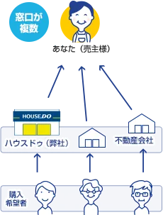 窓口が複数