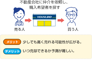 不動産会社に仲介を依頼し、購入希望者を探す