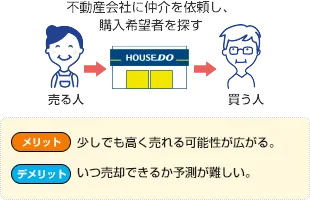 不動産会社に仲介を依頼し、購入希望者を探す
