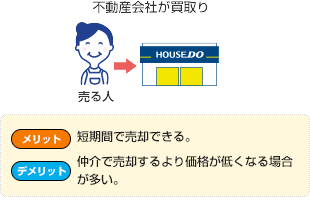 不動産会社が買取り