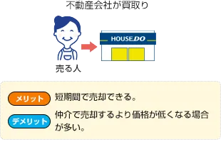 不動産会社が買取り