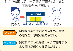 仲介を依頼して、一定期間で売らなければ、不動産会社が買取り