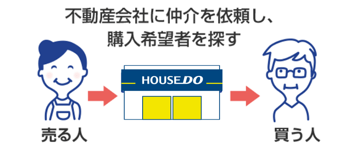 不動産会社に仲介を依頼し、購入希望者を探す