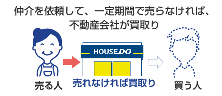 仲介を依頼して、一定期間で売らなければ、不動産会社が買取り